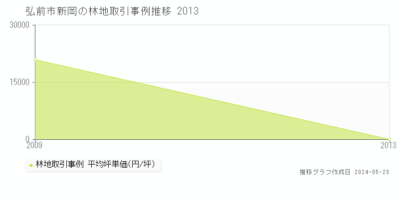 弘前市新岡の林地価格推移グラフ 