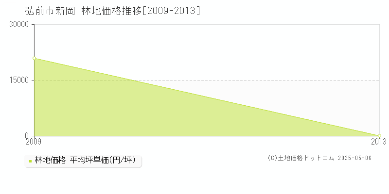新岡(弘前市)の林地価格推移グラフ(坪単価)[2009-2013年]
