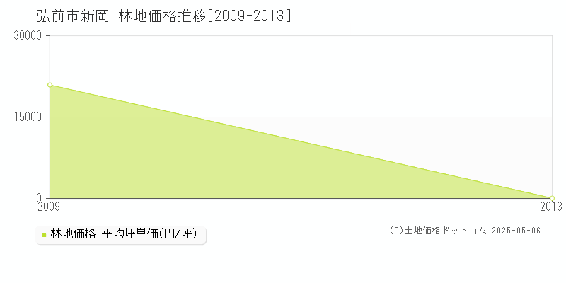 弘前市新岡の林地価格推移グラフ 