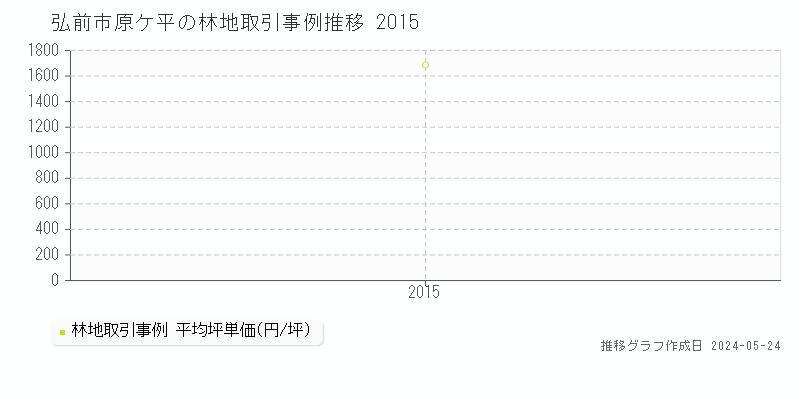 弘前市原ケ平の林地価格推移グラフ 