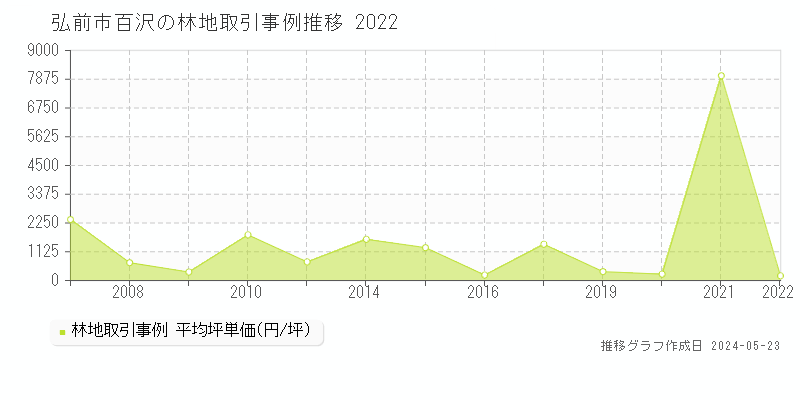 弘前市百沢の林地取引事例推移グラフ 