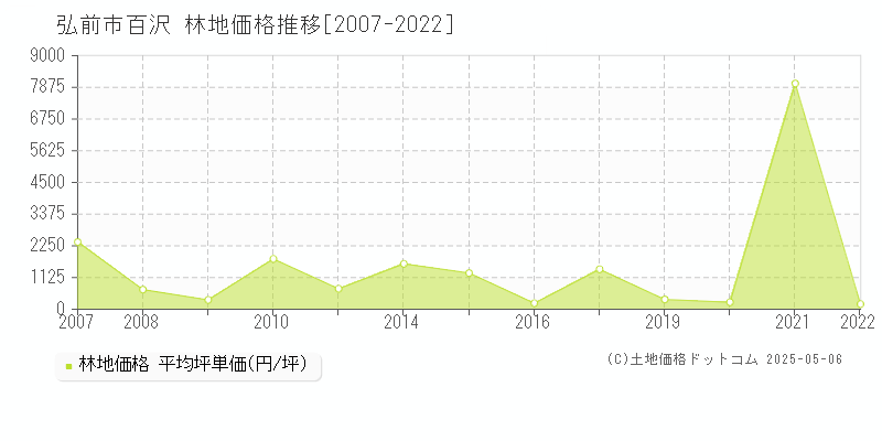 百沢(弘前市)の林地価格推移グラフ(坪単価)[2007-2022年]