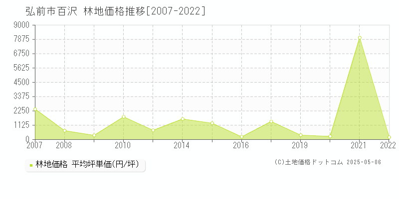 弘前市百沢の林地取引事例推移グラフ 