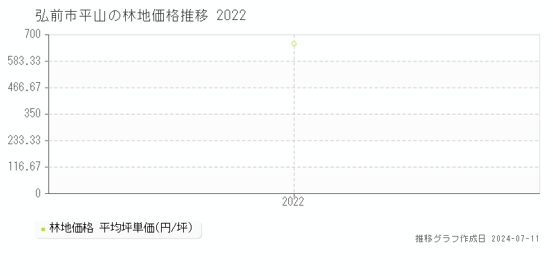 弘前市平山の林地取引価格推移グラフ 