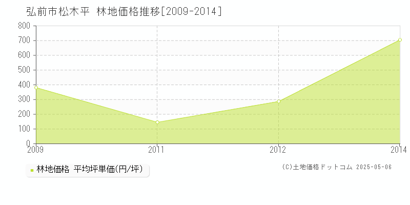松木平(弘前市)の林地価格推移グラフ(坪単価)[2009-2014年]
