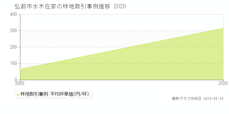 弘前市水木在家の林地取引価格推移グラフ 