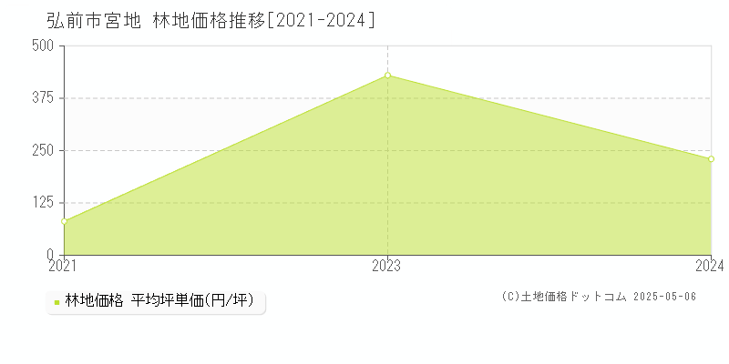 宮地(弘前市)の林地価格推移グラフ(坪単価)[2021-2024年]