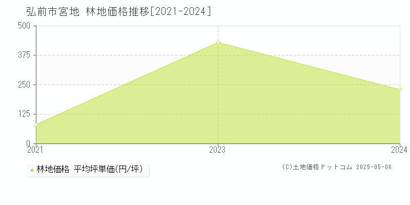 弘前市宮地の林地価格推移グラフ 