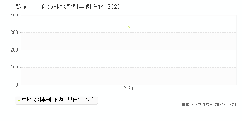弘前市三和の林地価格推移グラフ 