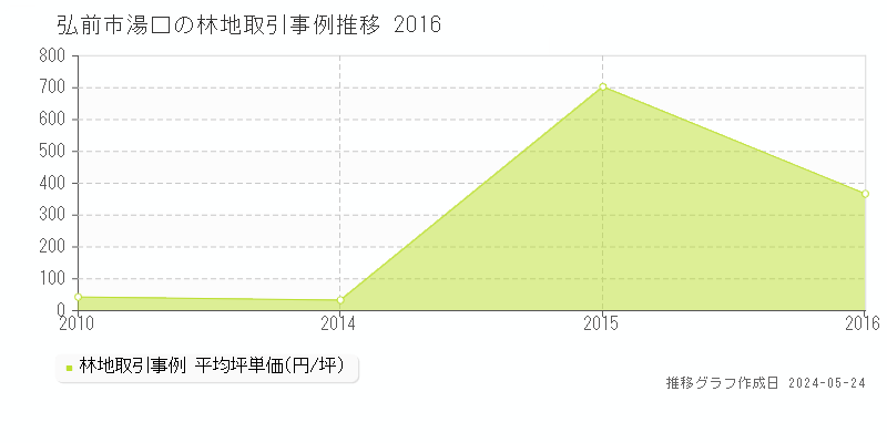 弘前市湯口の林地価格推移グラフ 