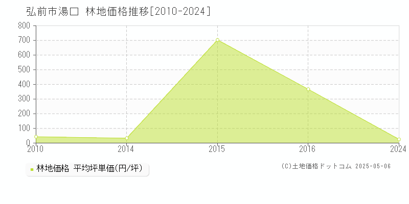 湯口(弘前市)の林地価格推移グラフ(坪単価)[2010-2024年]