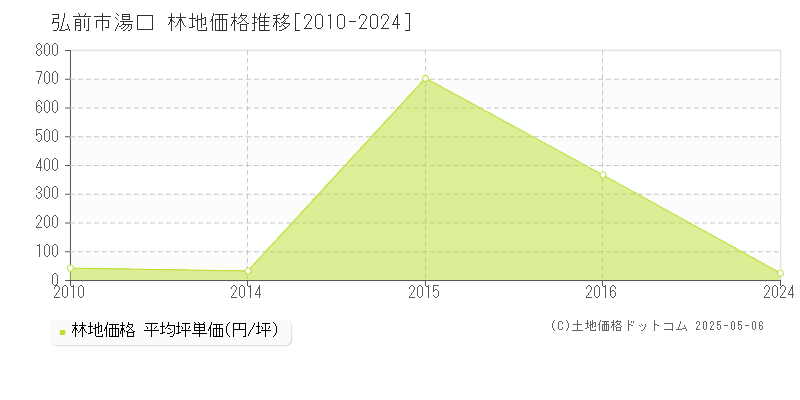 弘前市湯口の林地取引事例推移グラフ 