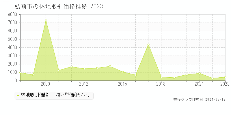 弘前市の林地取引事例推移グラフ 