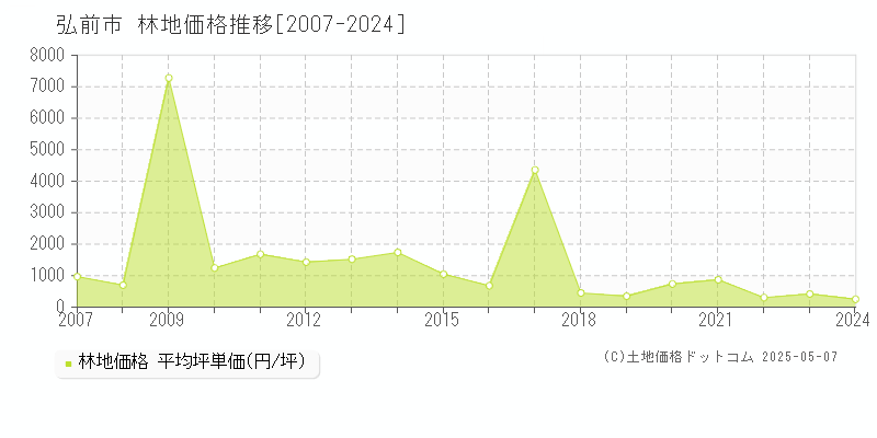 弘前市(青森県)の林地価格推移グラフ(坪単価)[2007-2024年]