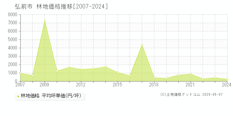 弘前市の林地取引事例推移グラフ 