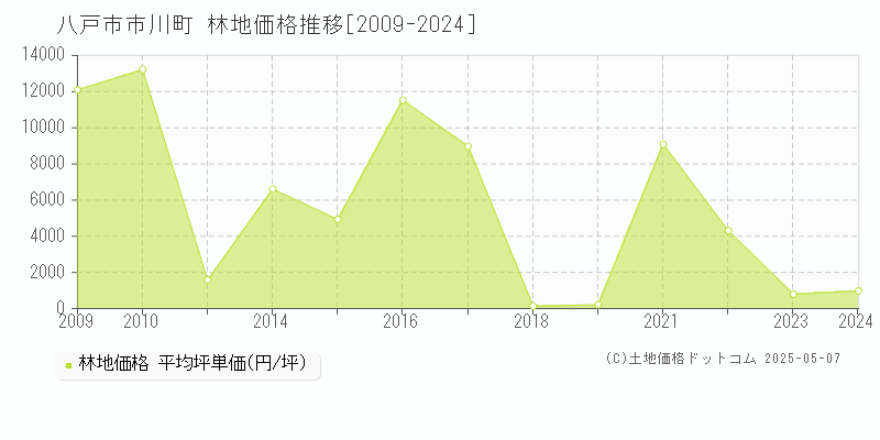 市川町(八戸市)の林地価格推移グラフ(坪単価)[2009-2024年]