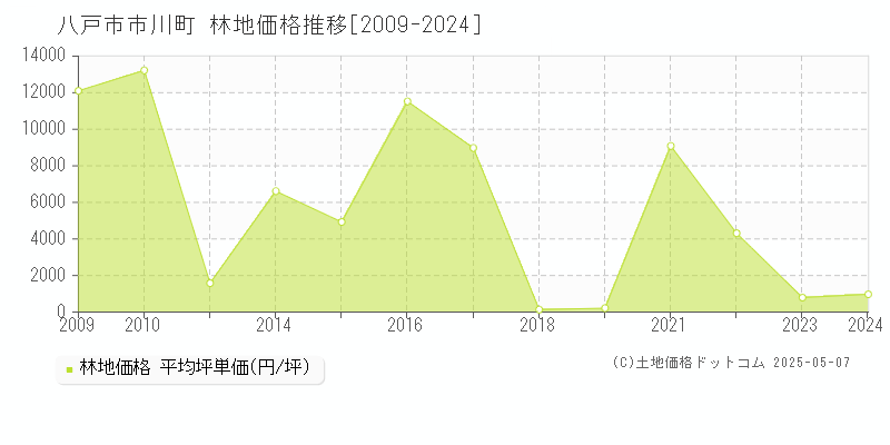 八戸市市川町の林地価格推移グラフ 