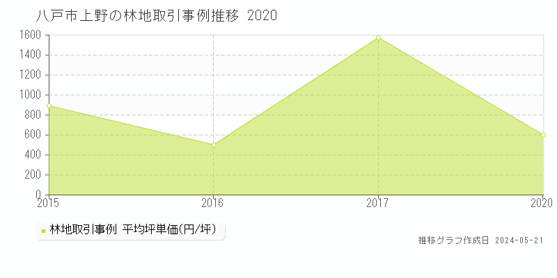 八戸市上野の林地価格推移グラフ 