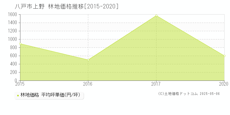 上野(八戸市)の林地価格推移グラフ(坪単価)[2015-2020年]