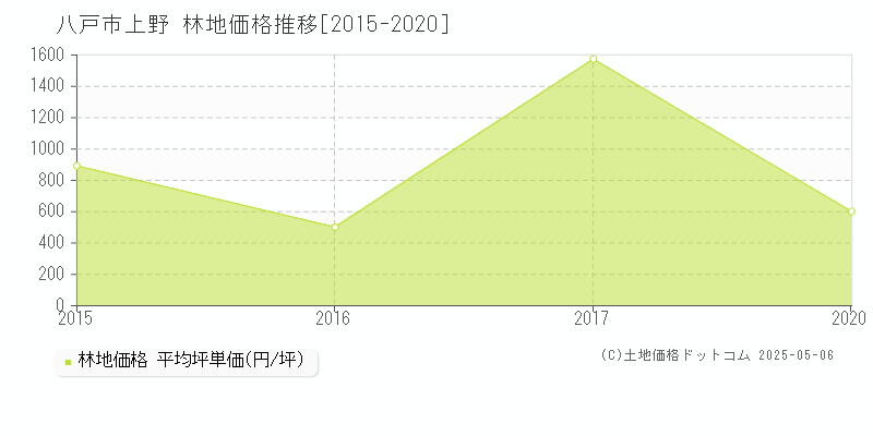 八戸市上野の林地価格推移グラフ 