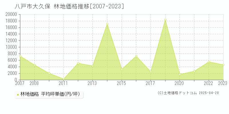 八戸市大久保の林地価格推移グラフ 