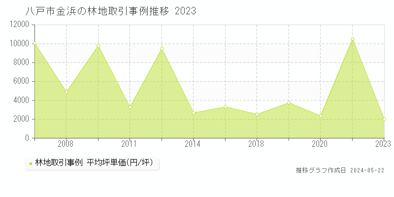八戸市金浜の林地価格推移グラフ 