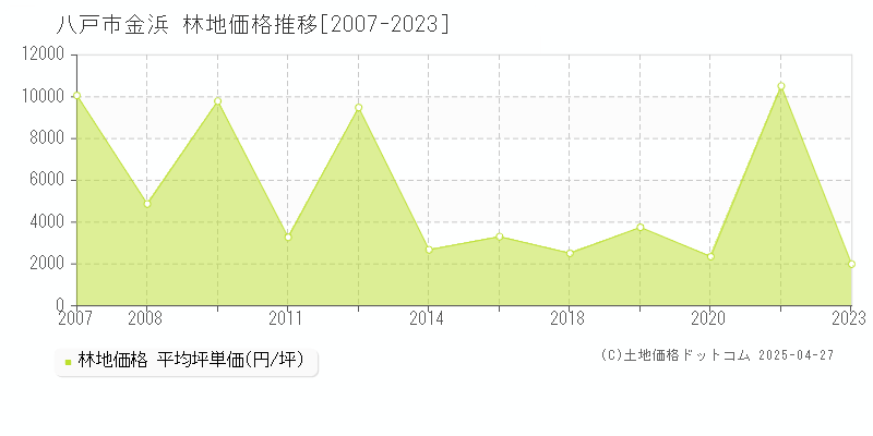 八戸市金浜の林地価格推移グラフ 