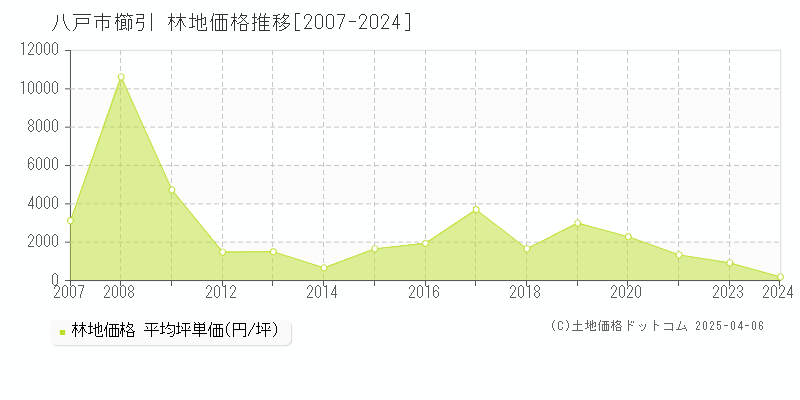 八戸市櫛引の林地価格推移グラフ 