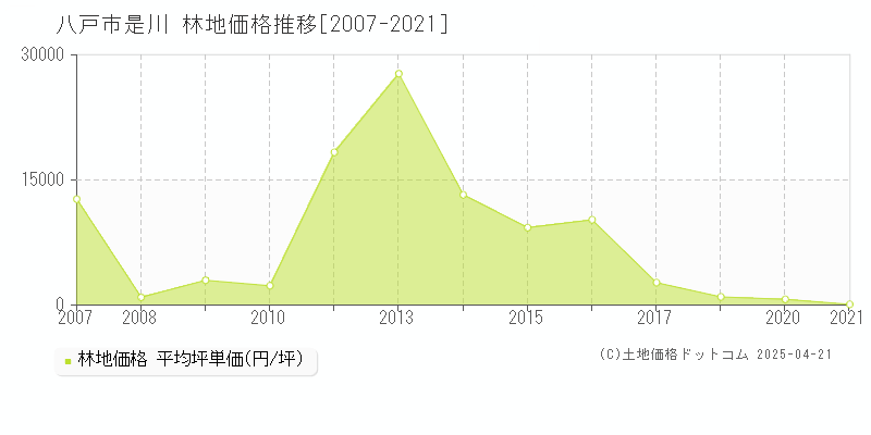 八戸市是川の林地価格推移グラフ 