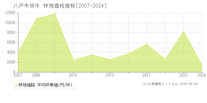坂牛(八戸市)の林地価格推移グラフ(坪単価)[2007-2024年]