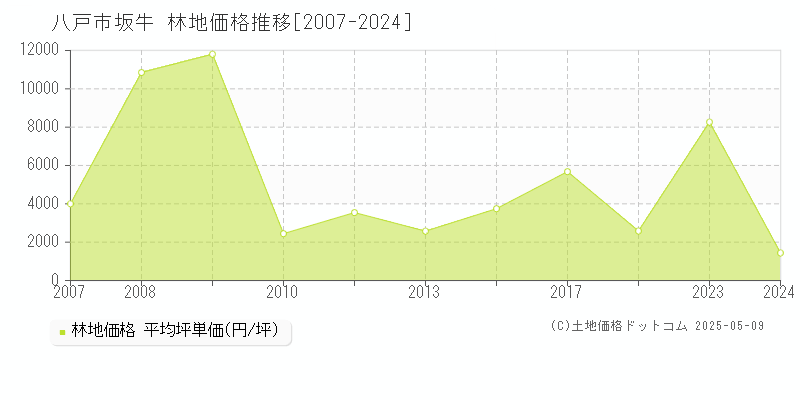 八戸市坂牛の林地取引事例推移グラフ 