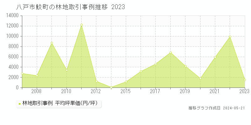 八戸市鮫町の林地価格推移グラフ 