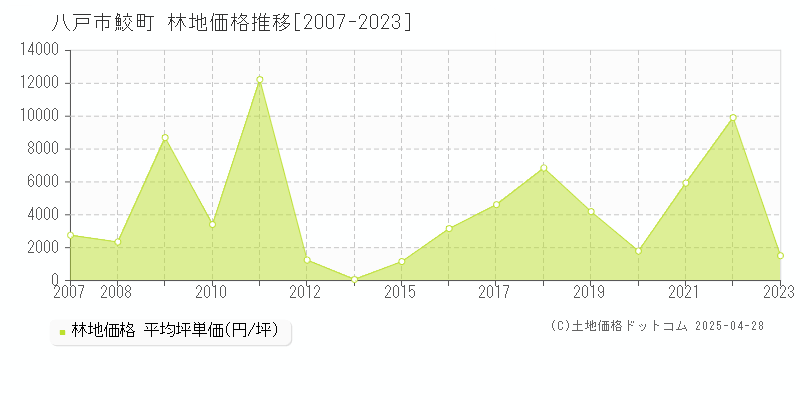 八戸市鮫町の林地価格推移グラフ 