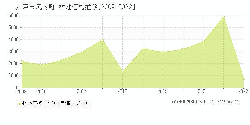 八戸市尻内町の林地価格推移グラフ 