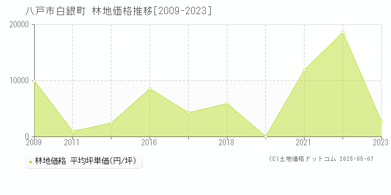 白銀町(八戸市)の林地価格推移グラフ(坪単価)[2009-2023年]