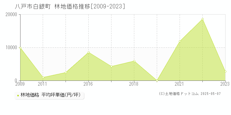 八戸市白銀町の林地価格推移グラフ 