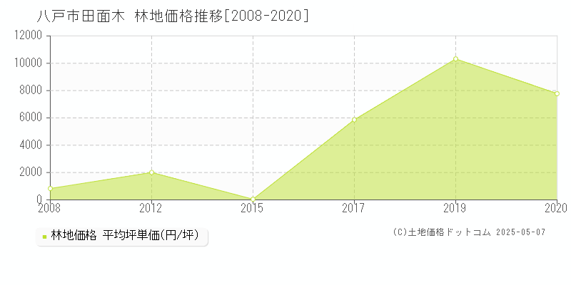 八戸市田面木の林地価格推移グラフ 