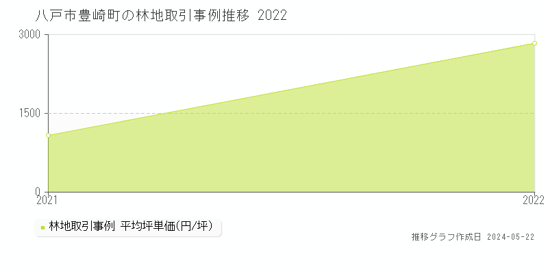 八戸市豊崎町の林地価格推移グラフ 