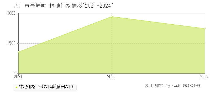豊崎町(八戸市)の林地価格推移グラフ(坪単価)[2021-2024年]