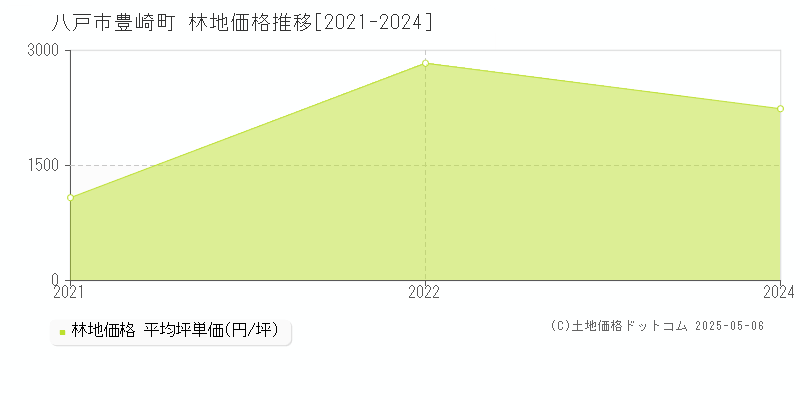 八戸市豊崎町の林地価格推移グラフ 