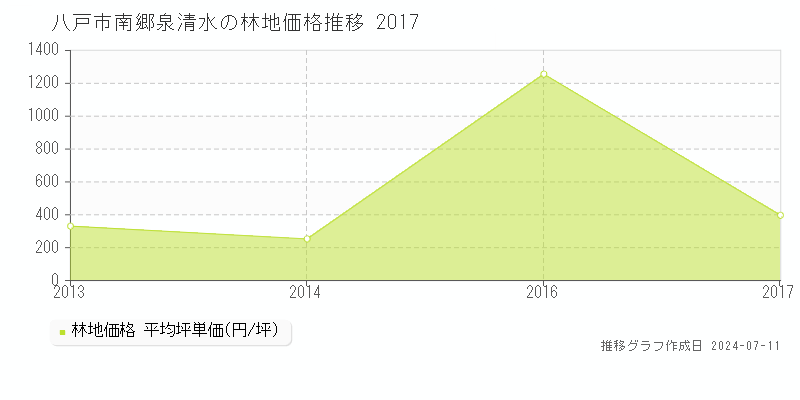 八戸市南郷泉清水の林地価格推移グラフ 