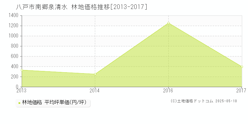 南郷泉清水(八戸市)の林地価格推移グラフ(坪単価)[2013-2017年]
