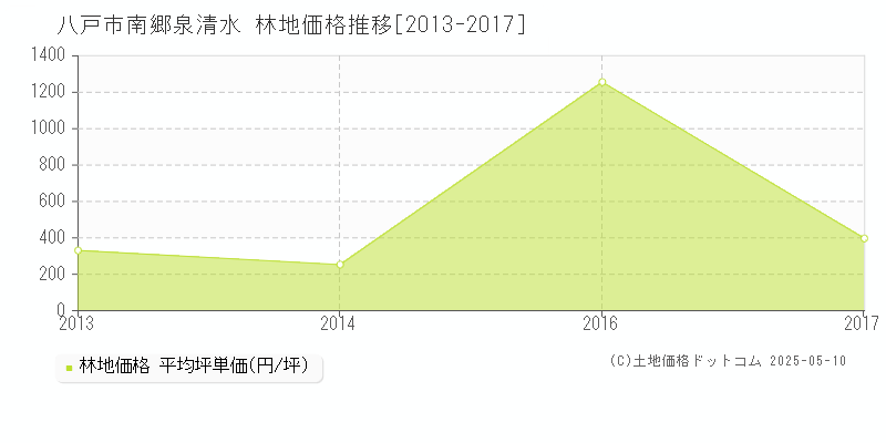 八戸市南郷泉清水の林地価格推移グラフ 