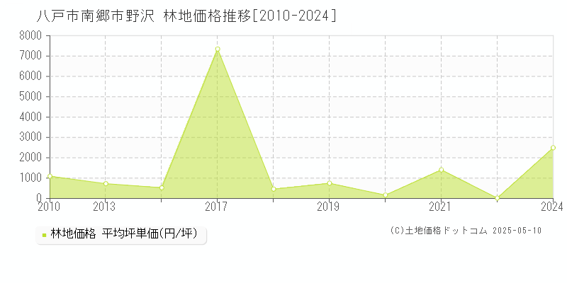 南郷市野沢(八戸市)の林地価格推移グラフ(坪単価)[2010-2024年]