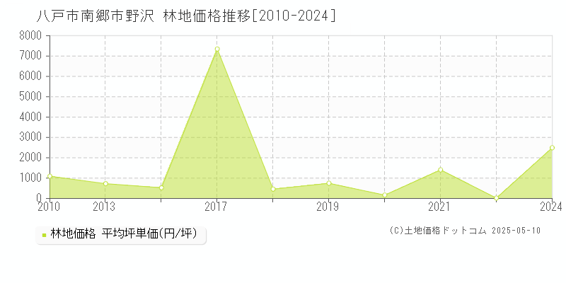 八戸市南郷市野沢の林地価格推移グラフ 