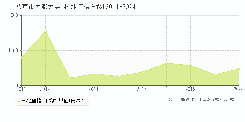 南郷大森(八戸市)の林地価格推移グラフ(坪単価)[2011-2024年]