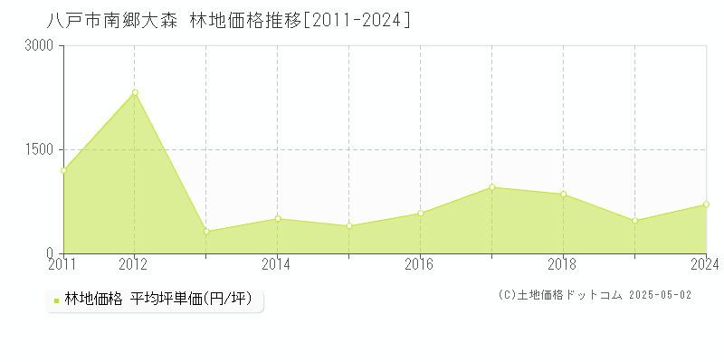 八戸市南郷大森の林地価格推移グラフ 