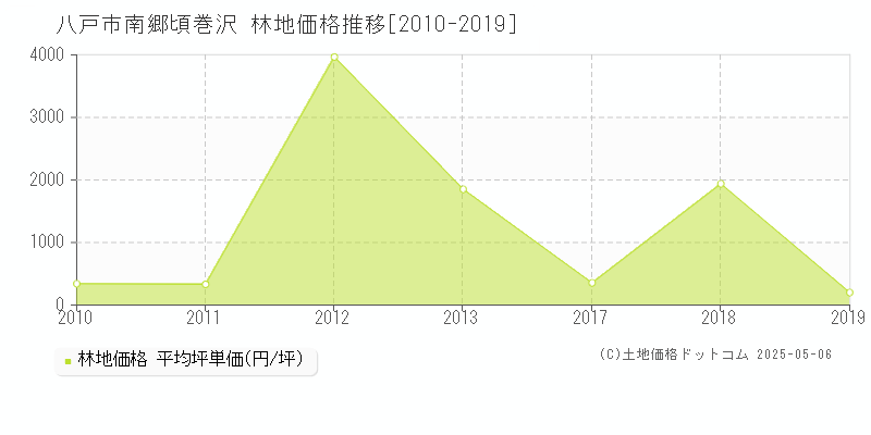 南郷頃巻沢(八戸市)の林地価格推移グラフ(坪単価)[2010-2019年]