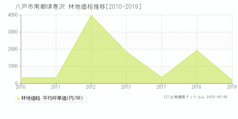 八戸市南郷頃巻沢の林地価格推移グラフ 