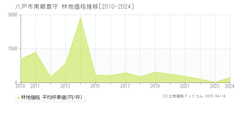 八戸市南郷島守の林地価格推移グラフ 